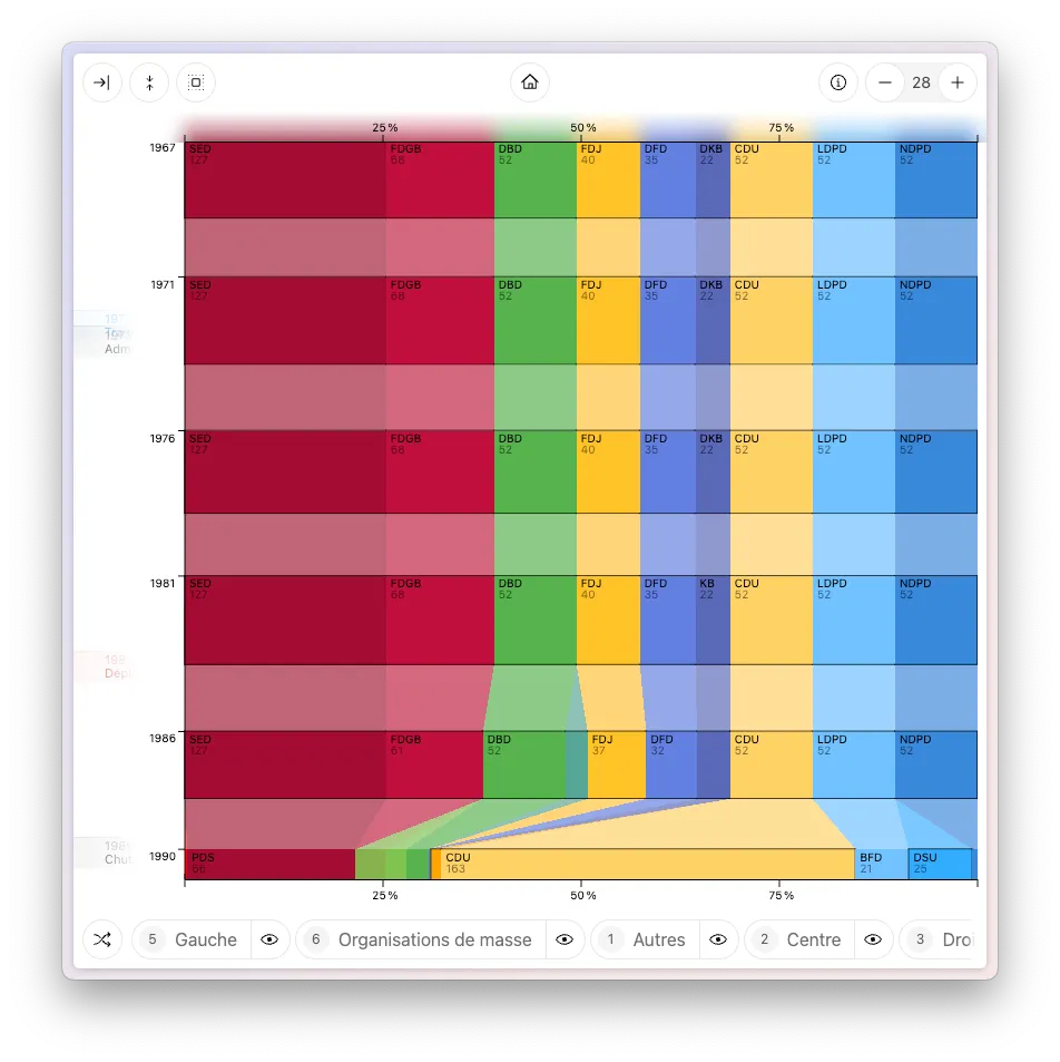 Le même graphique avec les partis est-allemands, avec pratiquement aucun changement jusqu’à l’élection de 1990.
