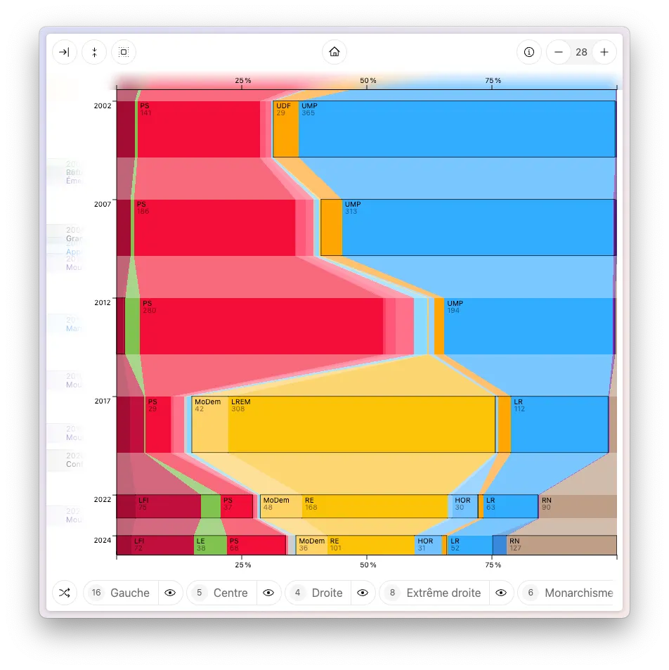Capture d’écran du site, avec une frise chronologique verticale, et des blocs de couleurs. Chaque rangée de blocs est reliée par des trapèzes de couleurs faisant la jonction entre deux blocs similaires d’une élection à l’autre.